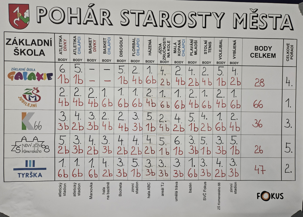 Pohár starosty města Nový Jičín 2026 vyhrála ZŠ a MŠ Jubilejní