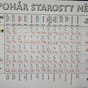 Pohár starosty města Nový Jičín 2026 vyhrála ZŠ a MŠ Jubilejní